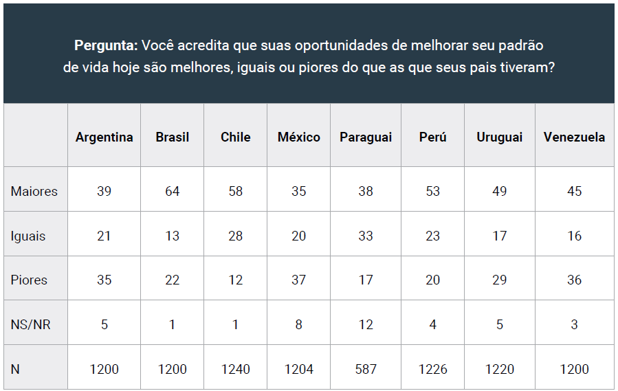 Tabela 1 – Situação econômica – oportunidades de melhorar o nível de vida. Reproduzido de: Quadro 8. Latinobarómetro (1995).